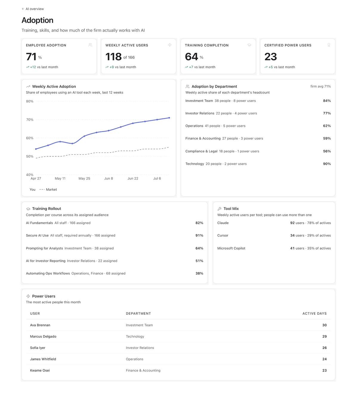 The Adoption view: weekly active AI users, training completion by course, tool mix, and adoption by department