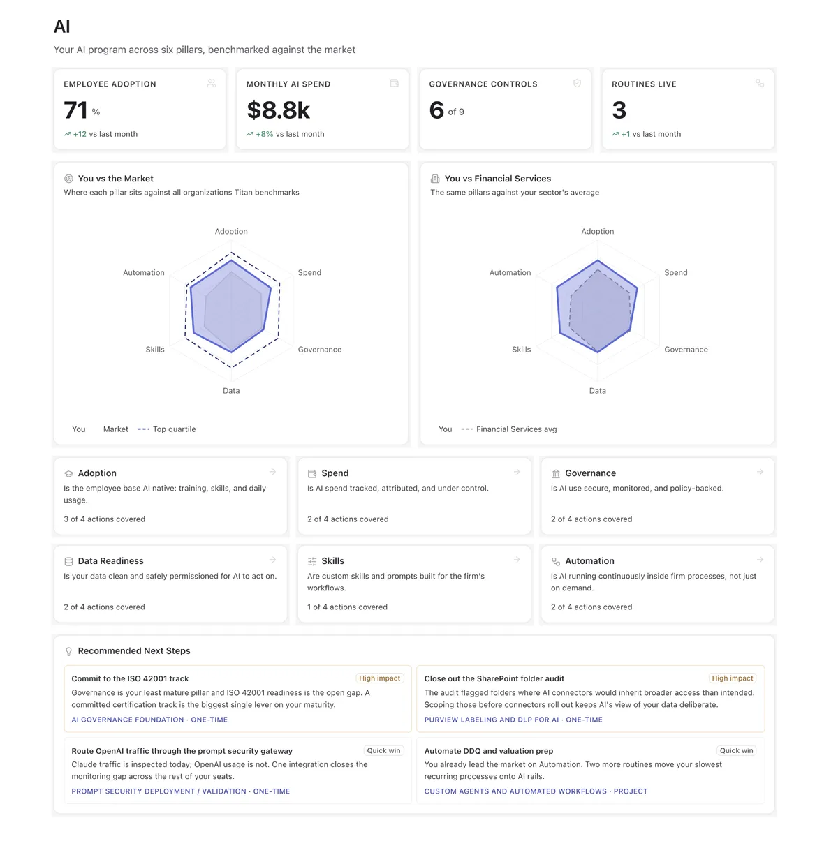 Managed AI overview in the RFA platform, scoring a firm's AI program across six pillars against market benchmarks