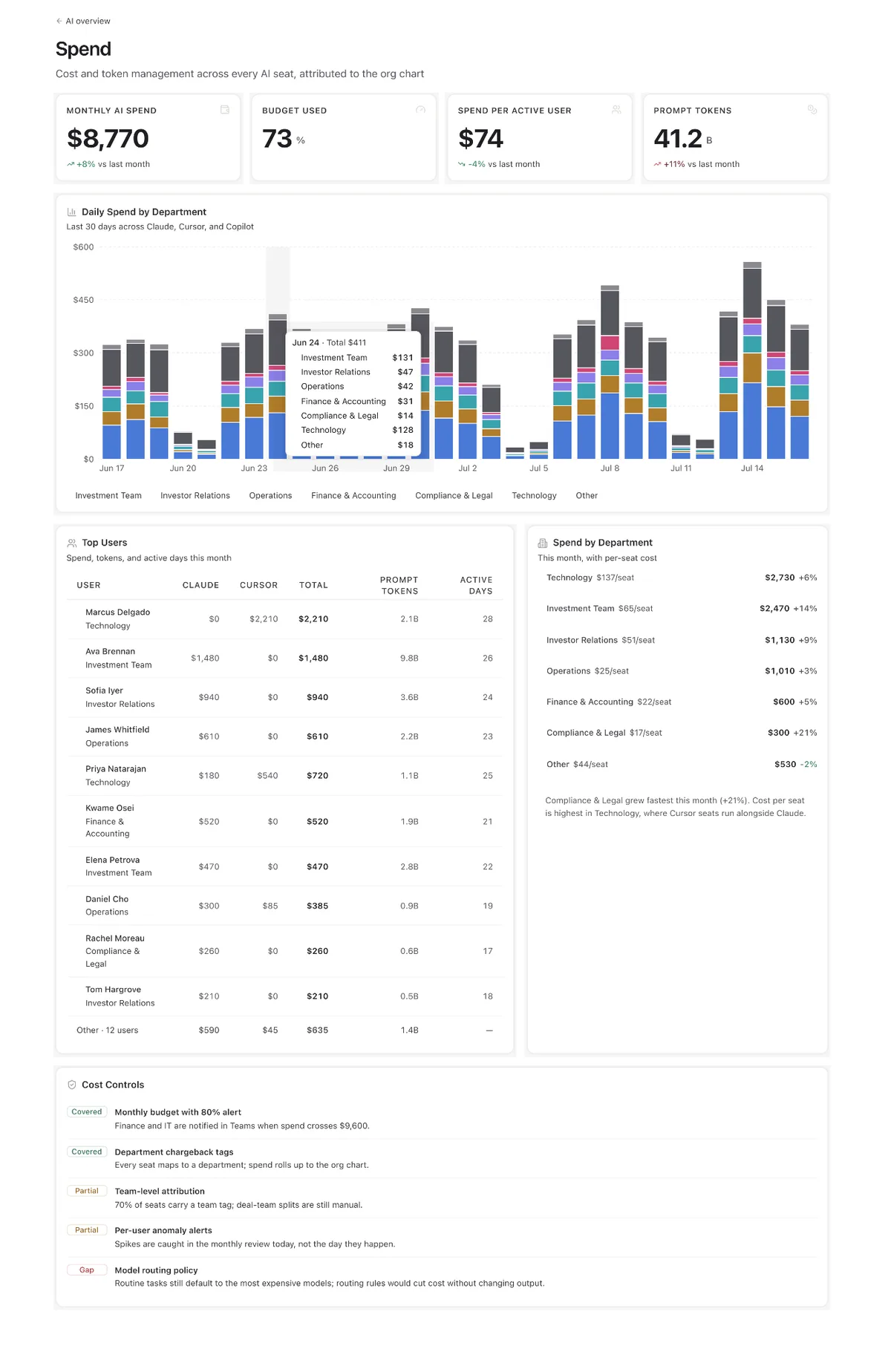The Spend view: monthly AI spend, budget used, daily spend by department, per-seat cost, and cost controls