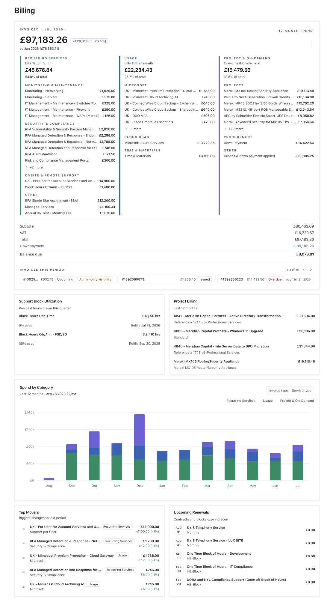 The Billing portal: an invoice grouped into recurring services, usage, and project categories, with a 12-month spend trend and upcoming renewals