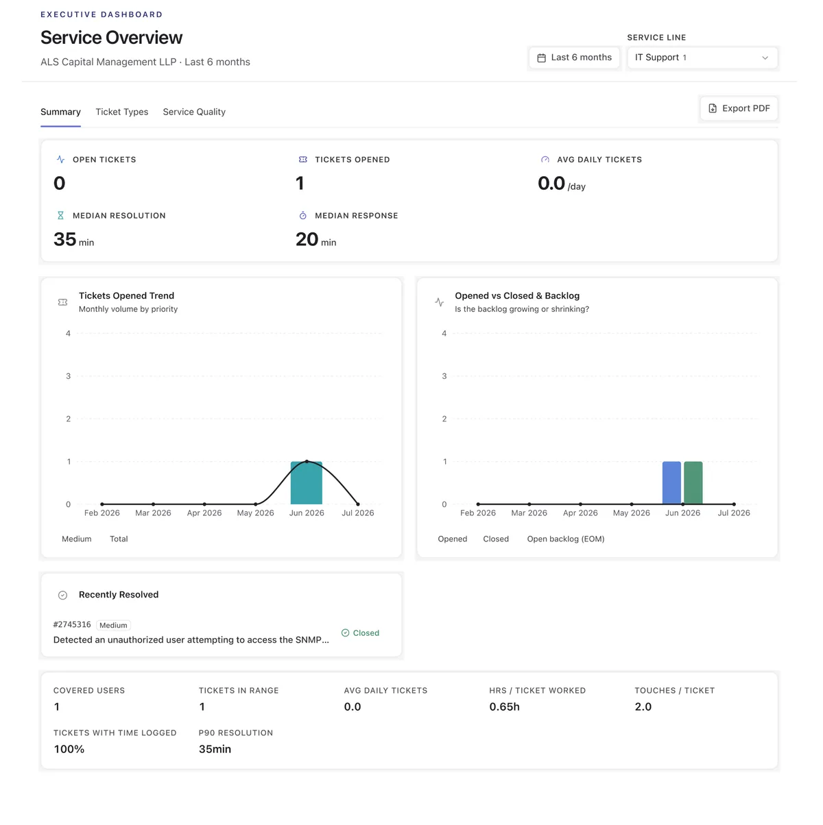 The Service Overview dashboard: open tickets, tickets opened, median resolution and response times, ticket trends, and recently resolved items